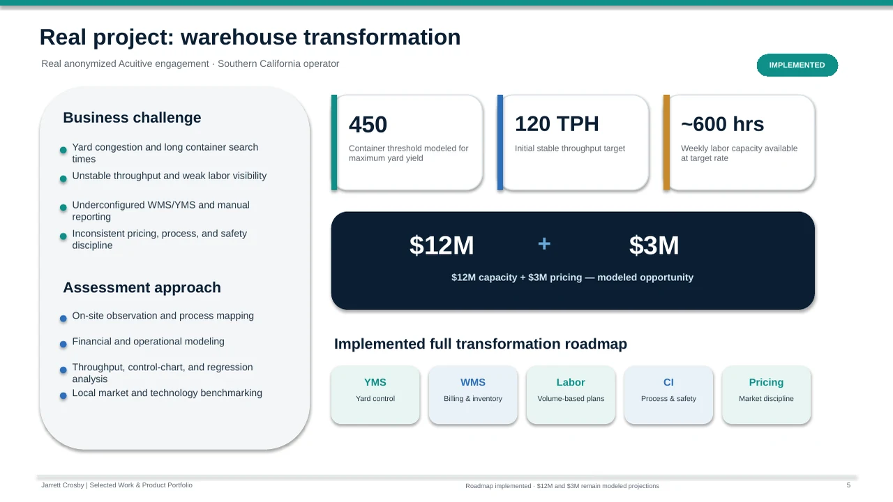 Portfolio slide for an anonymized warehouse transformation with an implemented operating roadmap and clearly labeled modeled capacity and pricing projections.