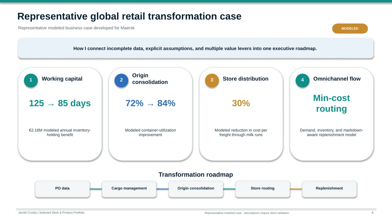 Portfolio slide for a representative global retail transformation case, explicitly labeled as modeled and requiring client validation.