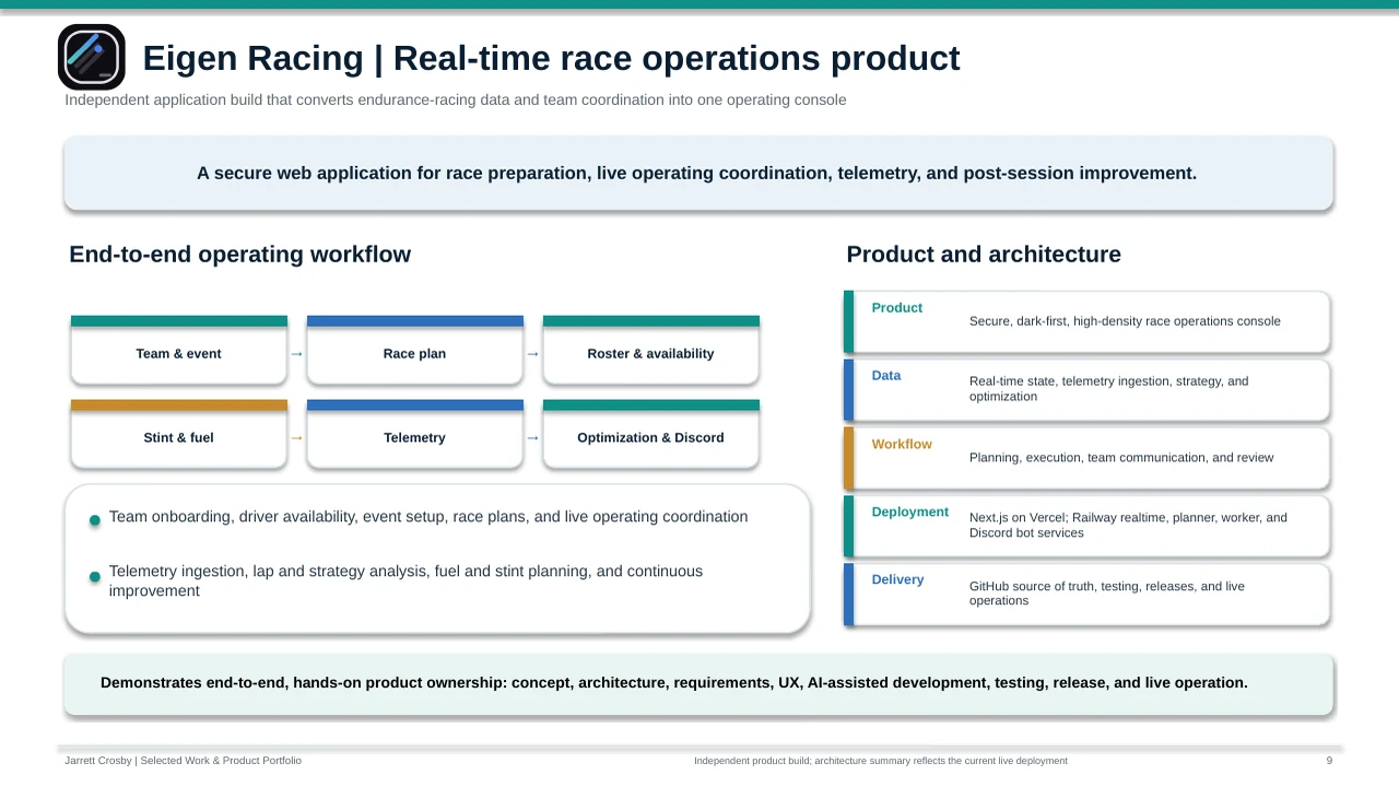 Portfolio slide summarizing Eigen Racing's operating workflow and current product architecture.